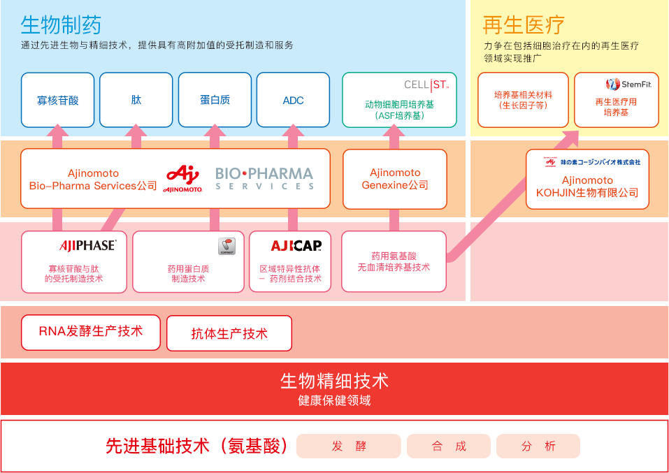 在先进生物医疗周边领域开展事业
