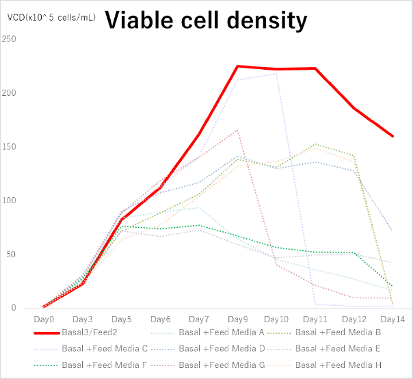 Viable cell density