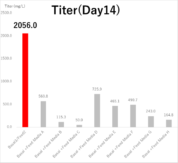 Titer(Day14)