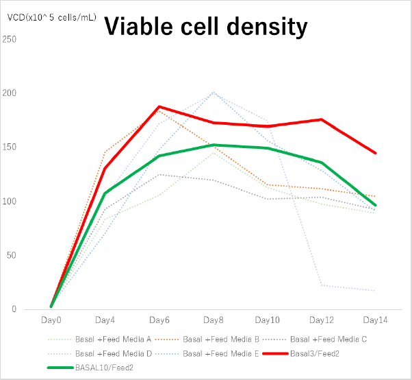 Viable cell density