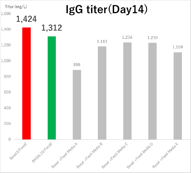 IgG titer(Day14)