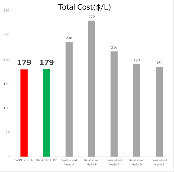 Total Cost($/L)