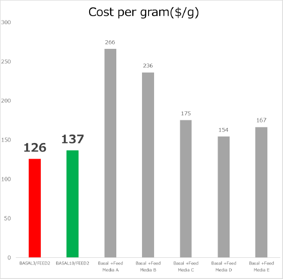 Cost per gram($/g)